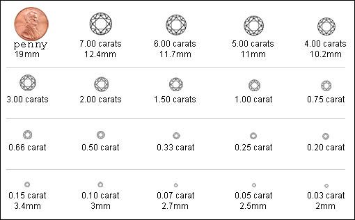  to the below shows the size of various carat weights of a diamond 